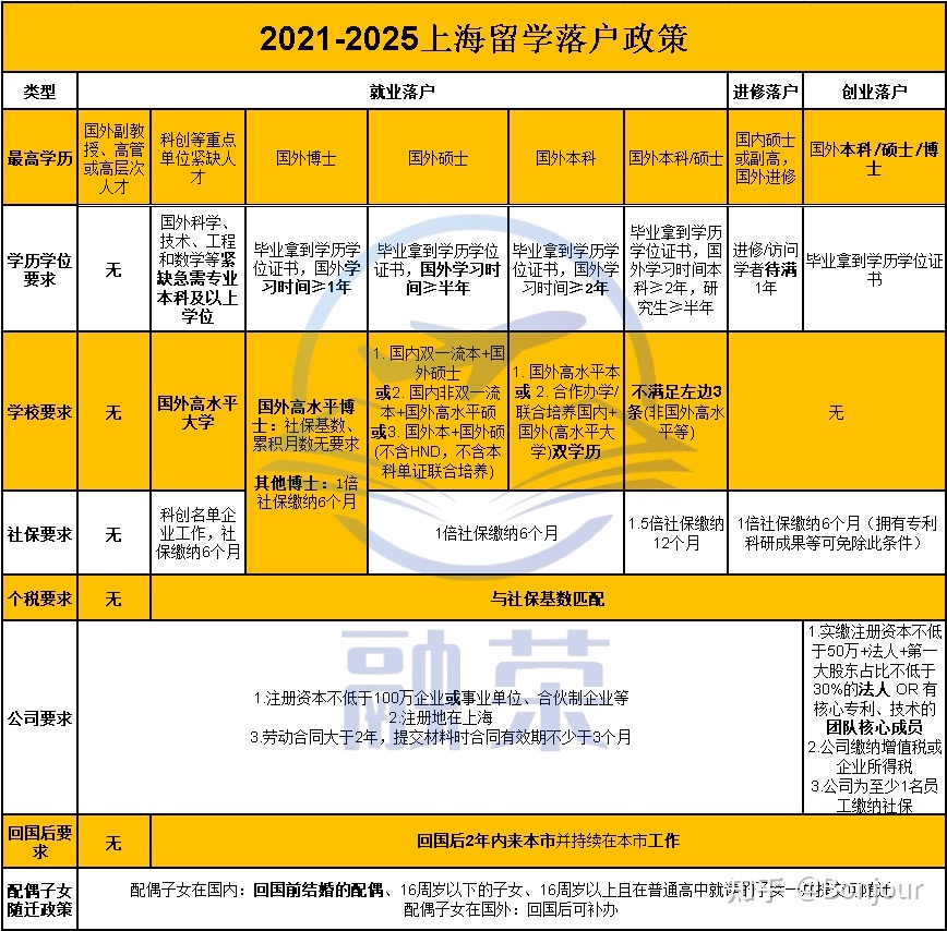 上海戶口出國留學(xué)有必要交個人社保嗎？