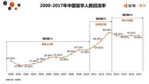 獵聘發(fā)布海外留學生報告 海歸留學生數(shù)量將持續(xù)穩(wěn)定增長