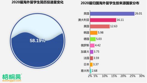 2020屆留學(xué)生歸國(guó)求職人數(shù)激增近6成 “海歸”就業(yè)首選城市青島排第九