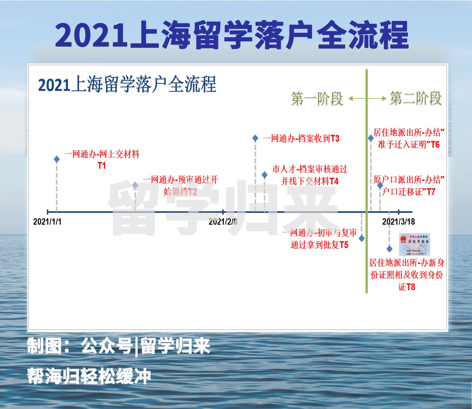 2021上海留學落戶全流程-所有步驟詳解