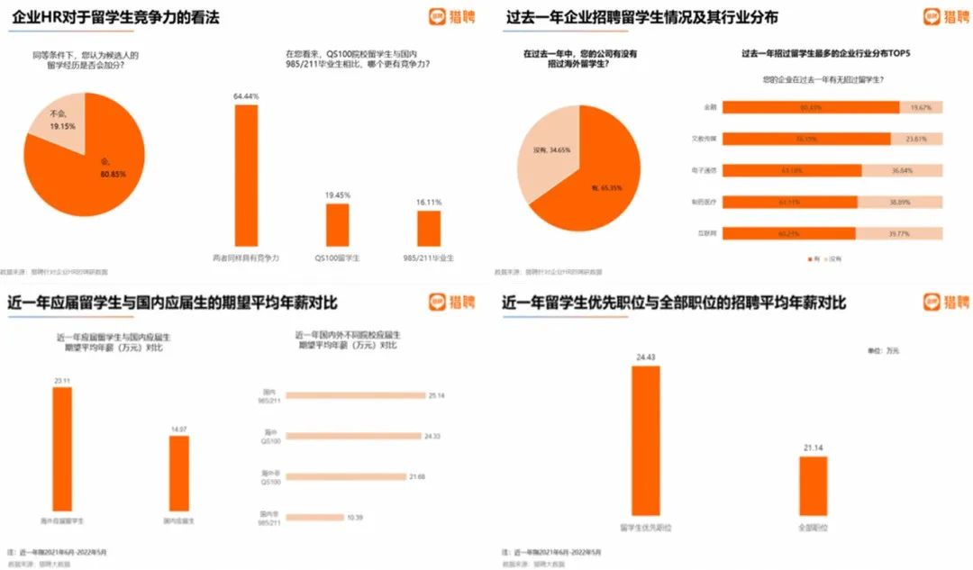 海歸高學(xué)歷特征越來(lái)越明顯，“一年碩”更加吃香了！