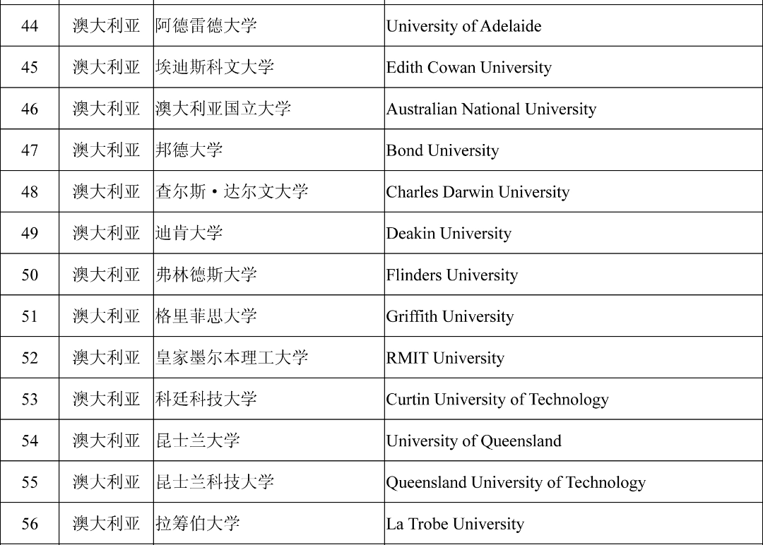 全新上海留學(xué)生落戶高水平國(guó)境外高水平學(xué)校目錄大集合