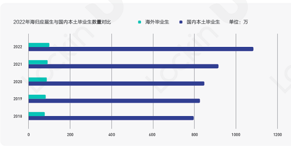 Lockin發(fā)布2022海歸就業(yè)報(bào)告：理工類(lèi)海歸平均薪資水平更高