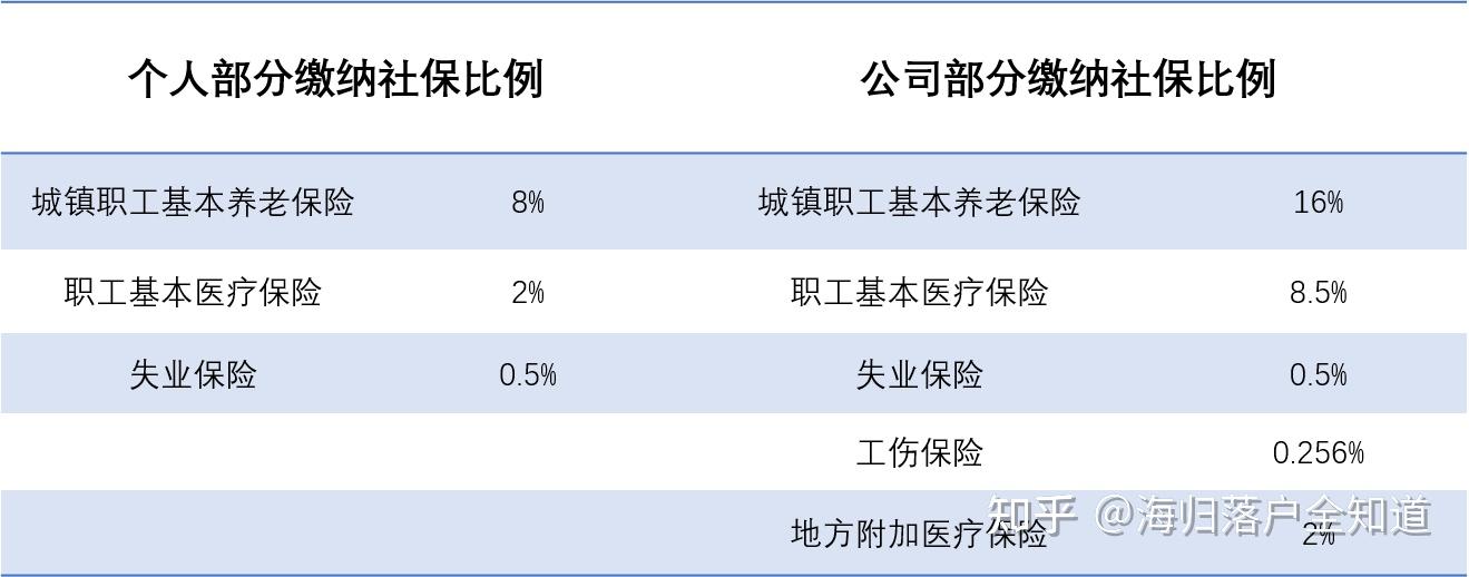 留學(xué)生落戶上海必須懂得知識(shí)【社保和個(gè)稅是什么？】