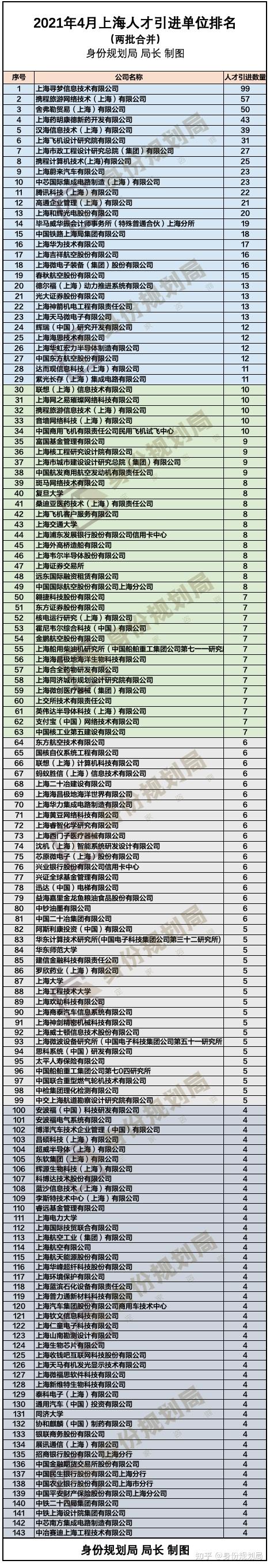 5835人！2021年4月上海人才引進(jìn)、居轉(zhuǎn)戶落戶人數(shù)公司排名