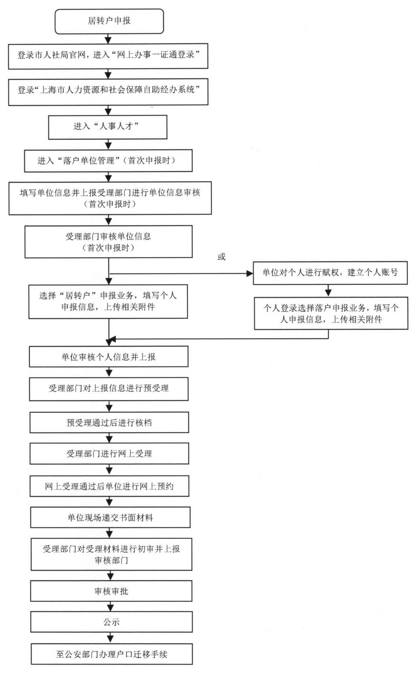 上海居轉(zhuǎn)戶之3倍社保實(shí)戰(zhàn)