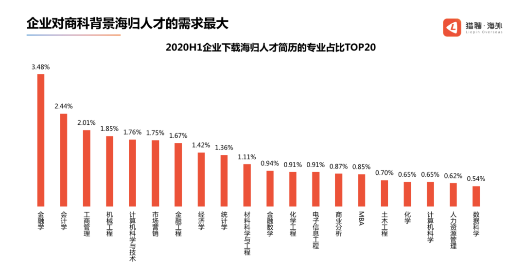 關于海歸待遇水平？