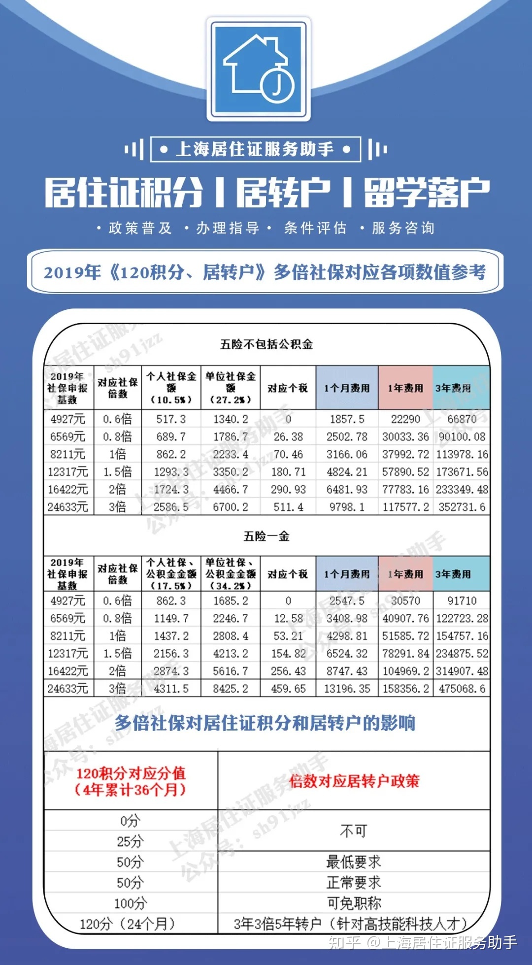 最近3年3倍社保基數(shù)，5年內居轉戶的具體要求！