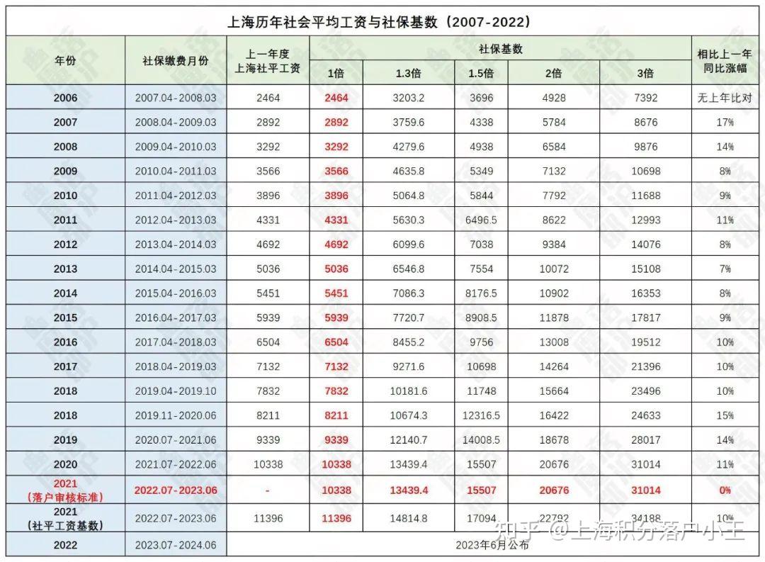 2022下半年，想拿上海戶(hù)口的小伙伴該如何規(guī)劃上海居轉(zhuǎn)戶(hù)？