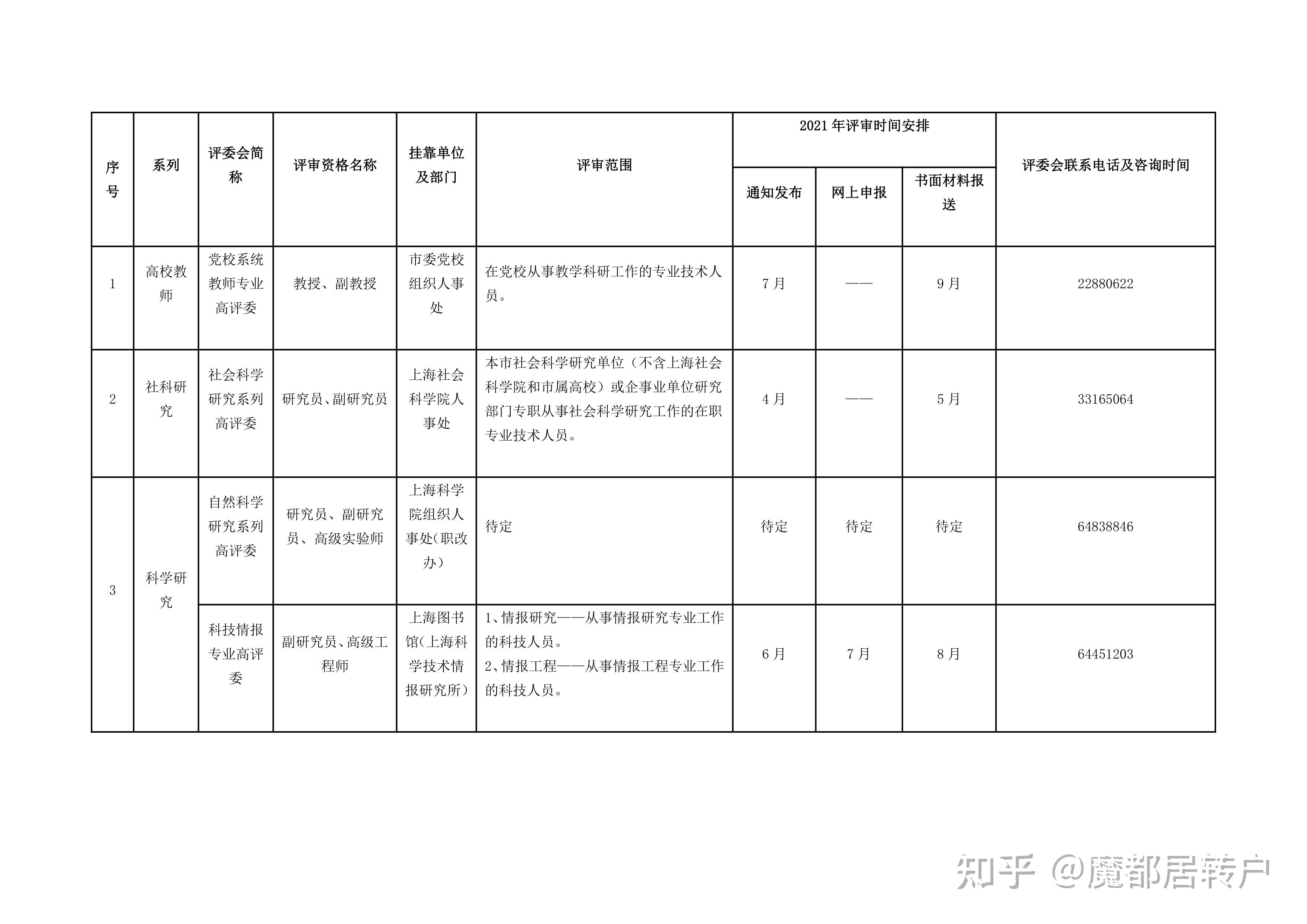 上海居轉(zhuǎn)戶VOL.54 ｜ 收藏！2021年高級(jí)職稱評(píng)審表一覽