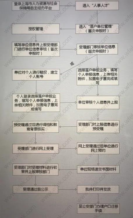 上海居轉(zhuǎn)戶申請流程