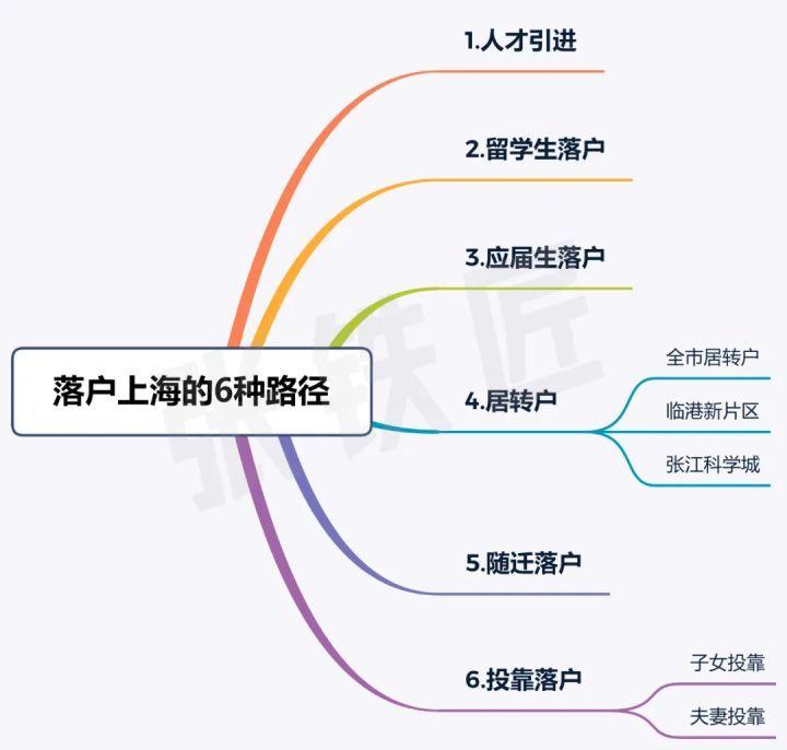 2022年上海居轉(zhuǎn)戶(hù)記錄（目前正在辦理中）