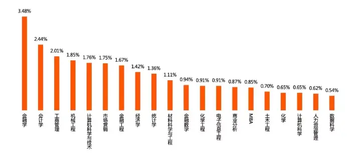 一般留學(xué)生回國(guó)大多都從事什么行業(yè)的工作呀？