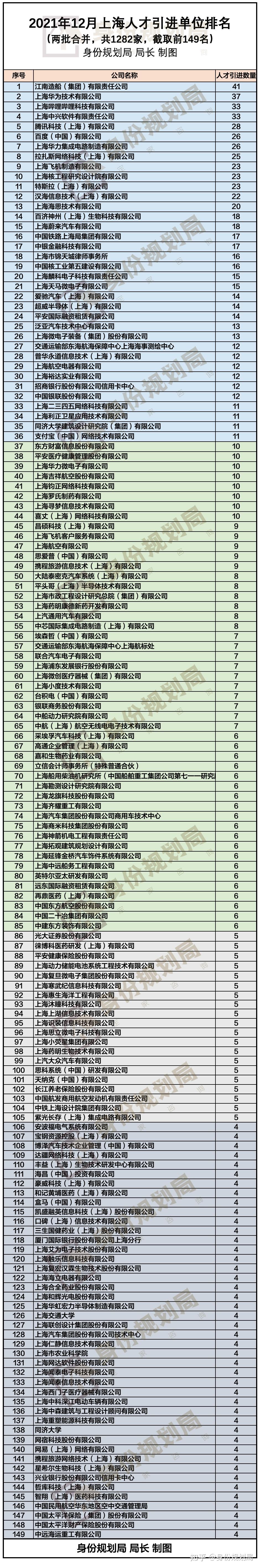 2021上海落戶公示提前收官！上海12月份人才引進(jìn)與居轉(zhuǎn)戶落戶人數(shù)公司排名來(lái)了