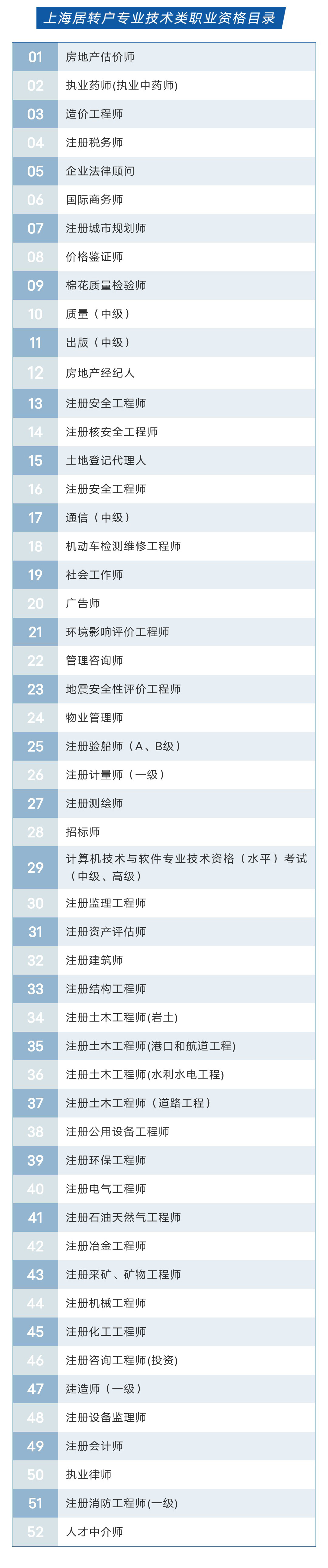 上海居轉(zhuǎn)戶VOL.33 ｜ 中級職稱、技師表一覽（完整收藏版）