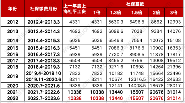 2022年上海居轉(zhuǎn)戶落戶政策解析！快來對照你的條件看看能否落戶