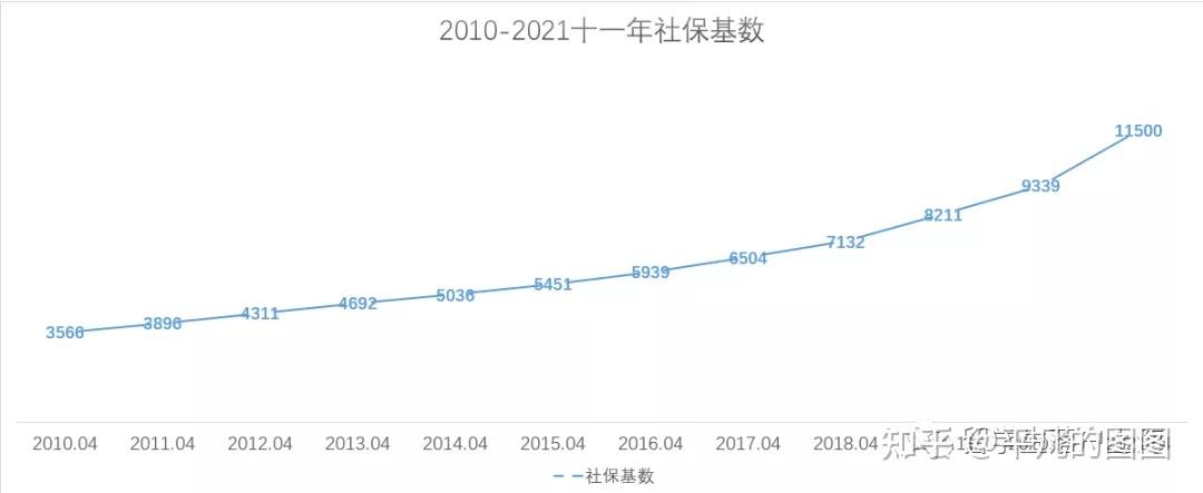 留學(xué)生必看｜ 你的【社保基數(shù)】符合上海落戶標(biāo)準(zhǔn)嗎？