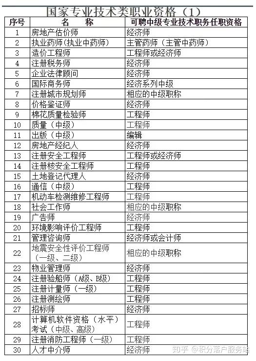 人社局：最新2020年上海居轉(zhuǎn)戶《技能職稱》目錄