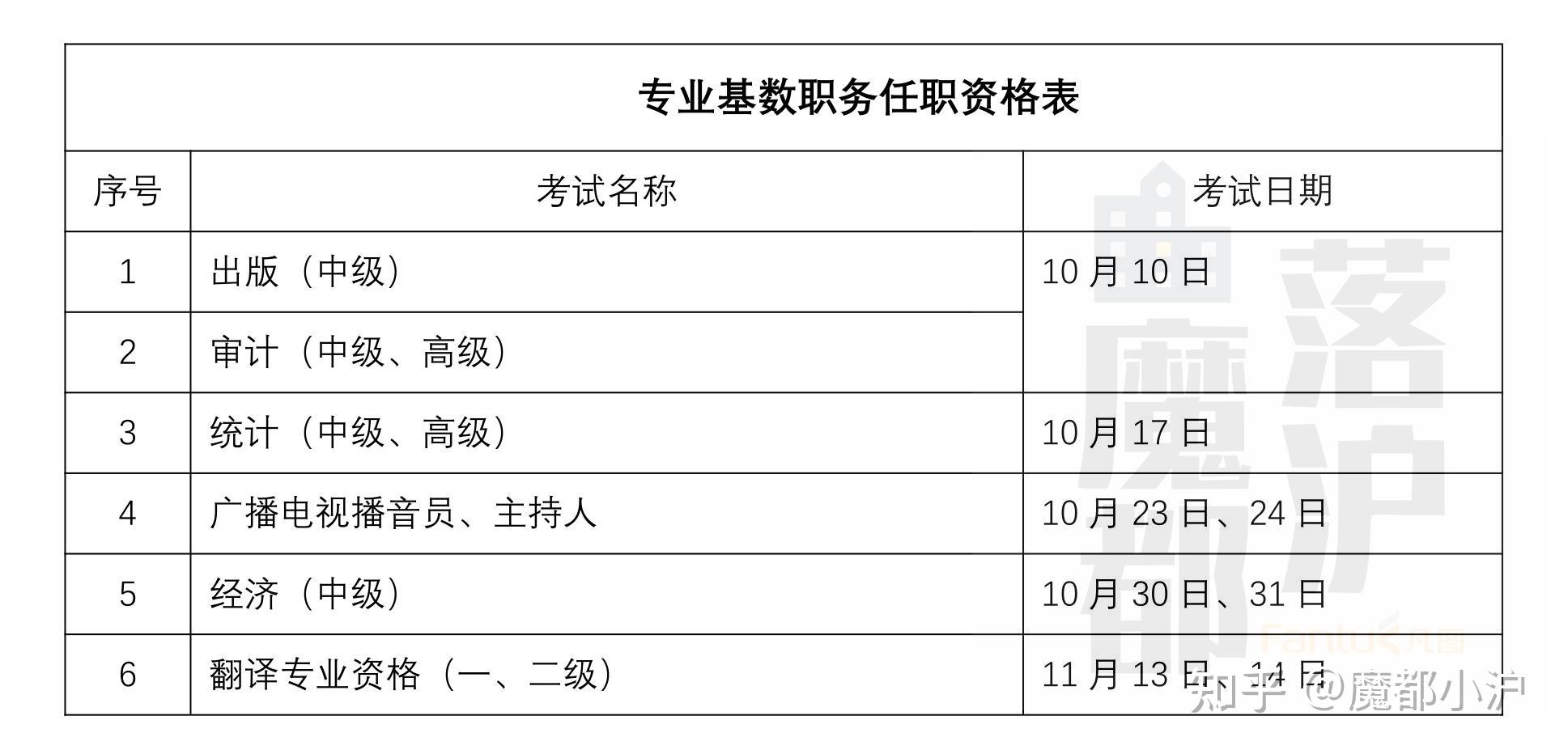 上海居轉(zhuǎn)戶VOL.83 ｜ 收藏！下半年上海落戶職稱考試時(shí)間一覽表