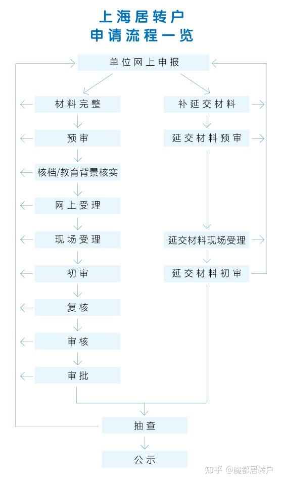 上海居轉(zhuǎn)戶VOL.03 ｜ 保姆級(jí)調(diào)檔教程來襲！