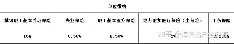 留學生落戶上海指南【社保&個稅篇】