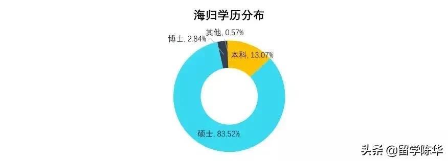 2020年海歸就業(yè)報(bào)告：80%碩士回國(guó)、15%年薪超20萬(wàn)