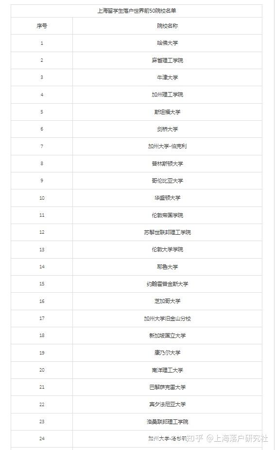 上海留學生落戶Top100院校名單公布，這些留學生實現(xiàn)了“落滬自由”