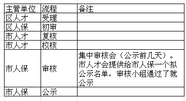 【居轉(zhuǎn)戶流程及審批時(shí)間】#問(wèn)題索引帖#