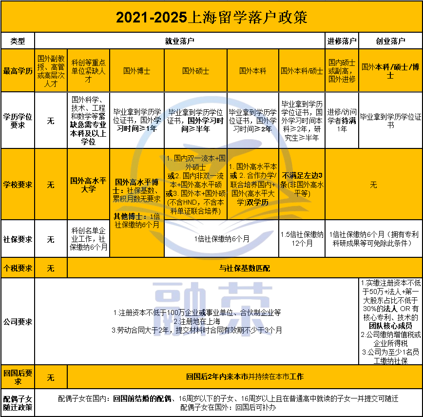 留學(xué)生想落戶上海怎么落？