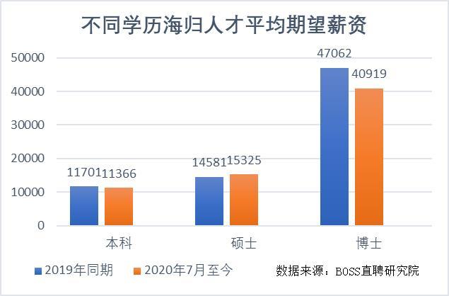 報(bào)告：海歸博士平均期望薪資回落13.1％