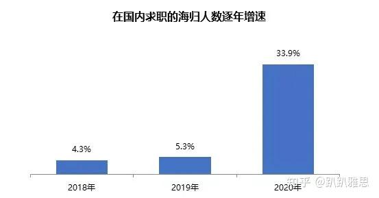 海歸就業(yè)數(shù)據(jù)新鮮出爐！海歸黨回國求職還香嘛？