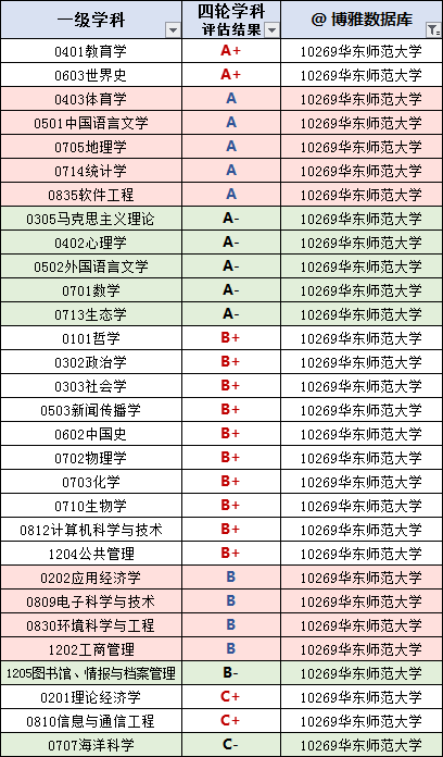 華東師范大學(xué)2021屆畢業(yè)生就業(yè)質(zhì)量報(bào)告：留滬就業(yè)明顯增加