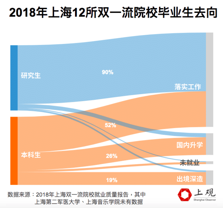 名校畢業(yè)生去哪兒了：解讀13所上海雙一流高校就業(yè)報(bào)告