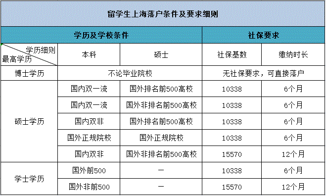 政策收緊！7類留學(xué)生不能落戶上海