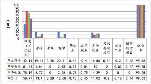 上海大學(xué)畢業(yè)生就業(yè)：80%留上海，24%去世界500強(qiáng)企業(yè)