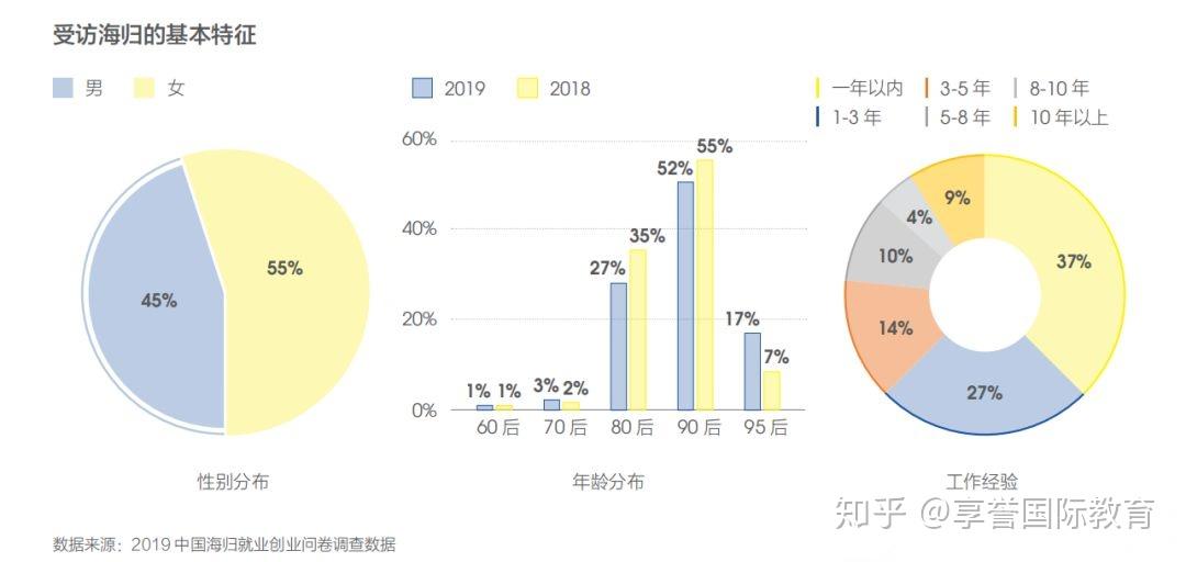 又是一年畢業(yè)時(shí)海歸留學(xué)生就業(yè)大數(shù)據(jù)