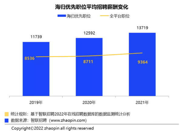 海歸回國工作平均月薪多少錢？1.3萬是平均線！