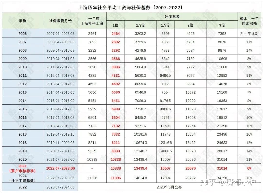 上海居轉戶VOL.181 ｜ 2022下半年，你該如何規(guī)劃落戶？