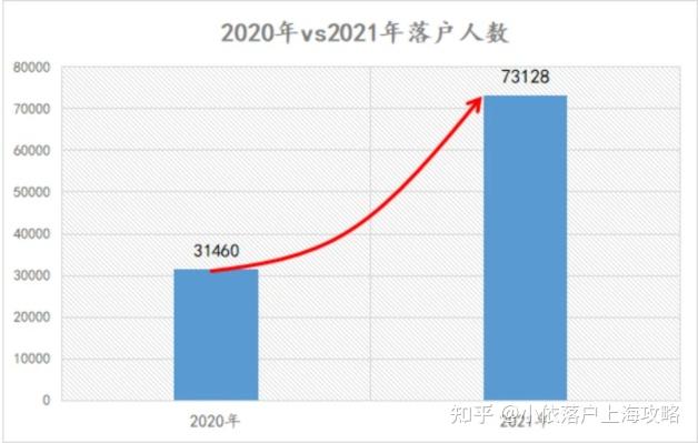 2022年留學(xué)生落戶上海，疫情過后，哪兒些行業(yè)更容易落戶上海？