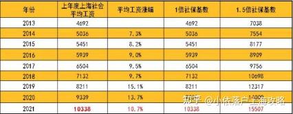 2022年留學(xué)生落戶上海，在線預(yù)估，新社?；鶖?shù)，月薪都過萬(wàn)了嗎？