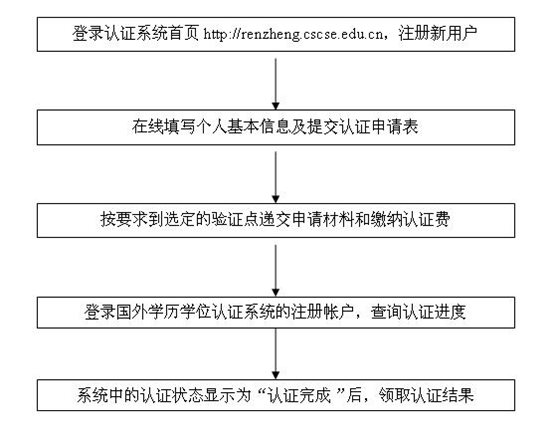 如何在中國辦理留學(xué)生學(xué)歷認(rèn)證