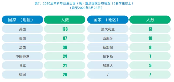 上海外國(guó)語(yǔ)大學(xué)2020屆畢業(yè)生就業(yè)質(zhì)量報(bào)告：沒(méi)什么能阻擋留學(xué)的腳步