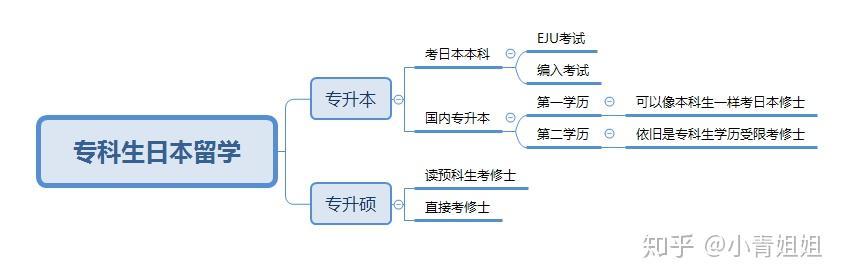 現(xiàn)在大專畢業(yè)還能去日本留學嗎？