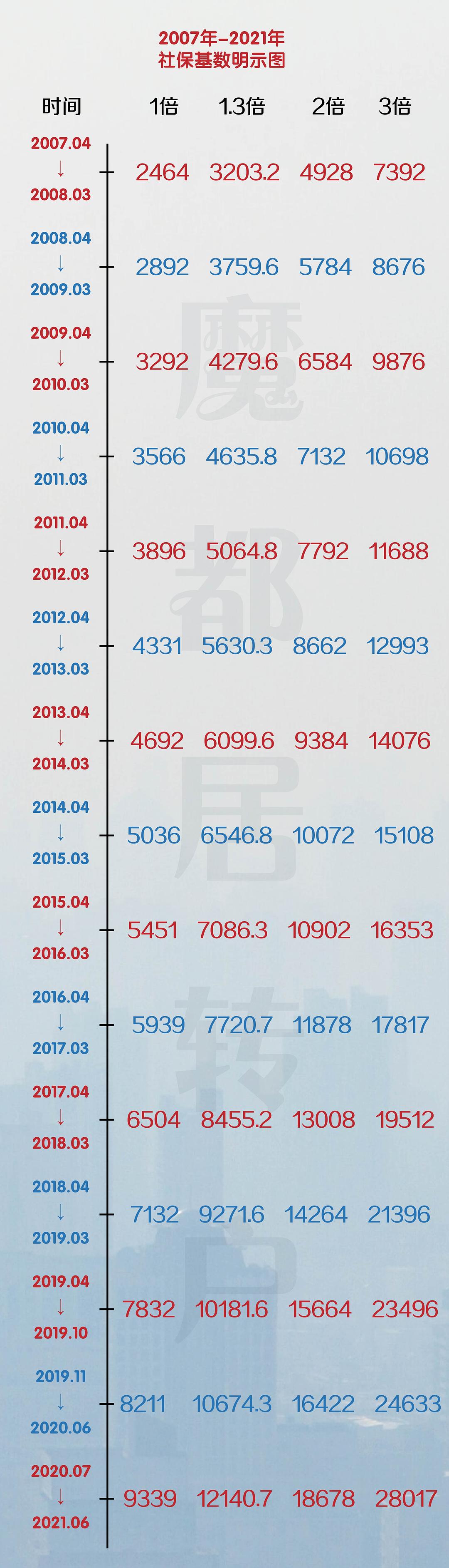 上海居轉(zhuǎn)戶VOL.02 ｜ 2021年，需要交滿多少社保才能辦理上海居轉(zhuǎn)戶呢？