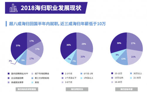 三成海歸年薪10萬 近70%的留學(xué)生歸國都遇到這些難題...