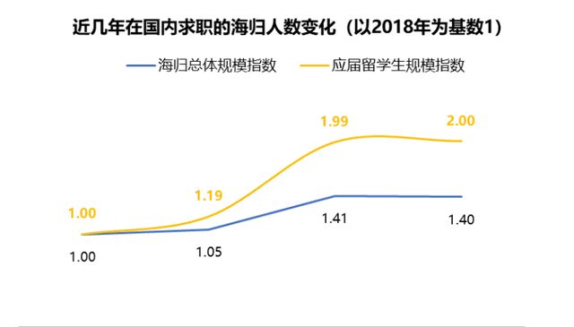 畢業(yè)即失業(yè)？留學(xué)生海歸回國(guó)變海待？