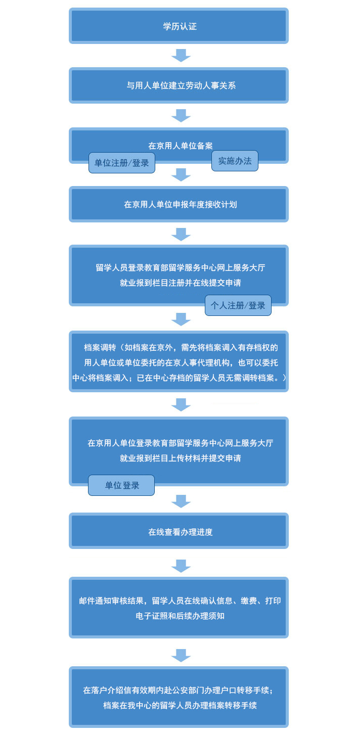 如何辦理留學(xué)生歸國(guó)就業(yè)報(bào)到證