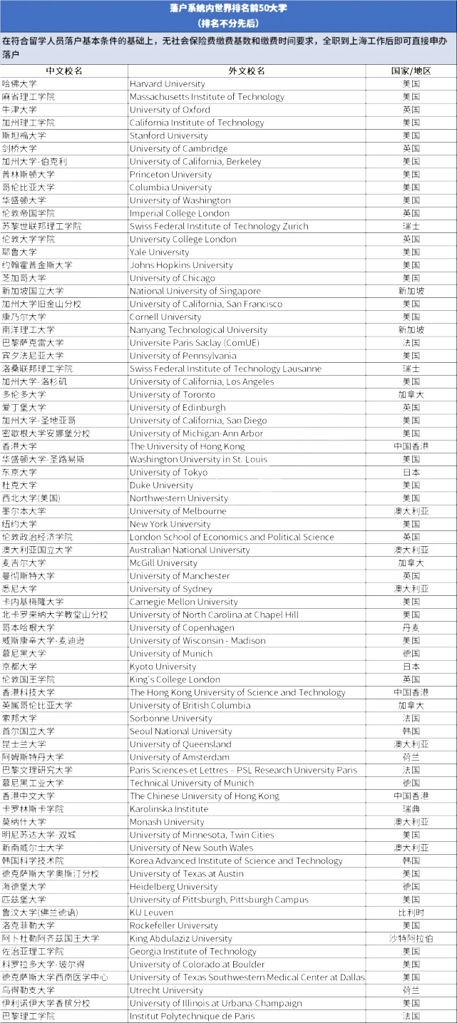 上海人社公布留學生落戶TOP100院校名單