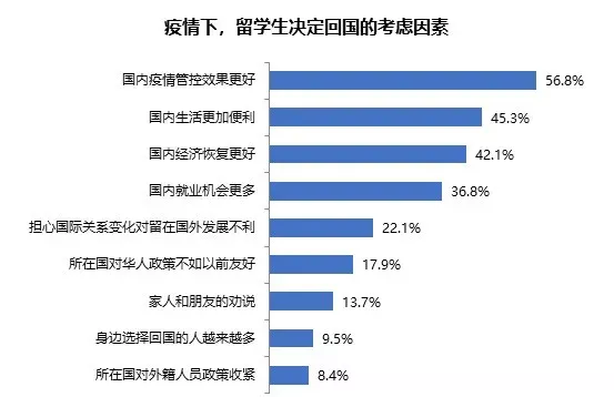 2020年高學(xué)歷人才回國求職人數(shù)激增，其中海歸博士待遇最佳