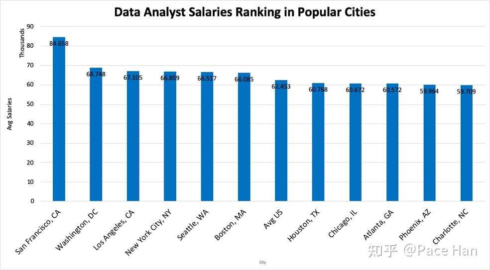 干貨 ｜ 留學(xué)生11大熱門城市數(shù)據(jù)崗位薪資分析報告：美國DS崗位鄙視鏈第二期